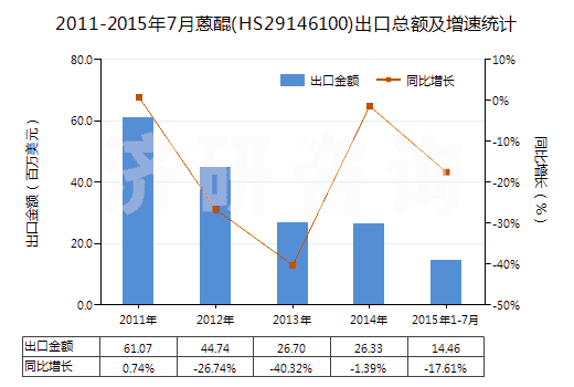 2011-2015年7月蒽醌(HS29146100)出口總額及增速統(tǒng)計(jì)